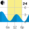 Ludlam Bay tide chart for Tuesday, February 24, 2026