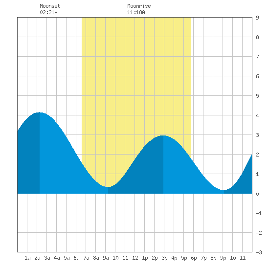 Ludlam Bay tide chart for Wednesday, February 25, 2026