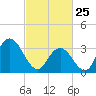 Ludlam Bay tide chart for Wednesday, February 25, 2026