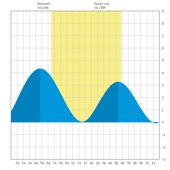 Ludlam Bay tide chart for Friday, February 27, 2026