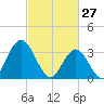 Ludlam Bay tide chart for Friday, February 27, 2026
