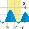 Ludlam Bay tide chart for Monday, February 2, 2026