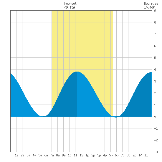 Ludlam Bay tide chart for Friday, February 6, 2026