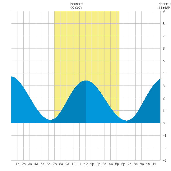 Ludlam Bay tide chart for Saturday, February 7, 2026