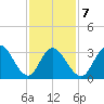Ludlam Bay tide chart for Saturday, February 7, 2026