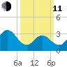 Ludlam Bay tide chart for Wednesday, March 11, 2026