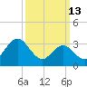 Ludlam Bay tide chart for Friday, March 13, 2026