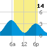 Ludlam Bay tide chart for Saturday, March 14, 2026