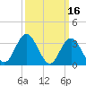 Ludlam Bay tide chart for Monday, March 16, 2026