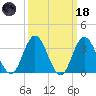 Ludlam Bay tide chart for Wednesday, March 18, 2026