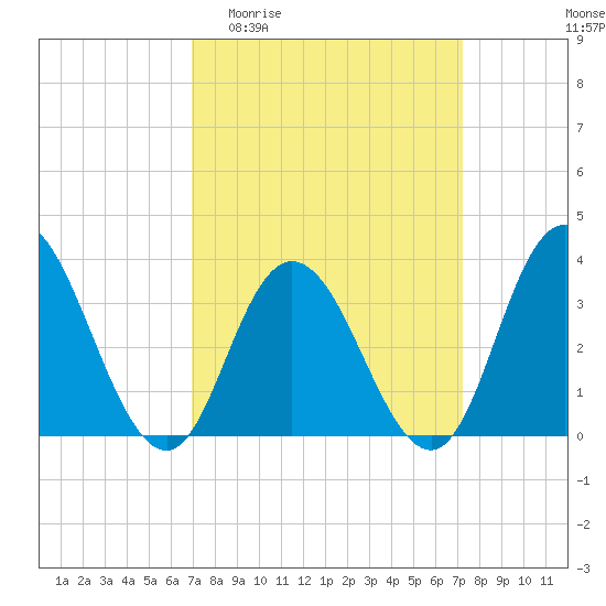 Ludlam Bay tide chart for Sunday, March 22, 2026