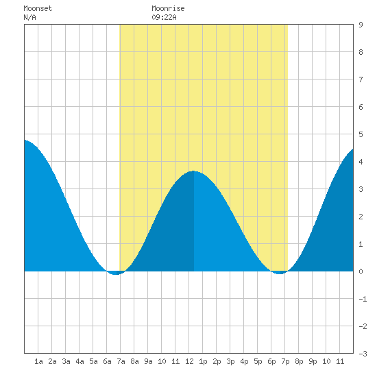 Ludlam Bay tide chart for Monday, March 23, 2026