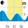 Ludlam Bay tide chart for Wednesday, March 25, 2026