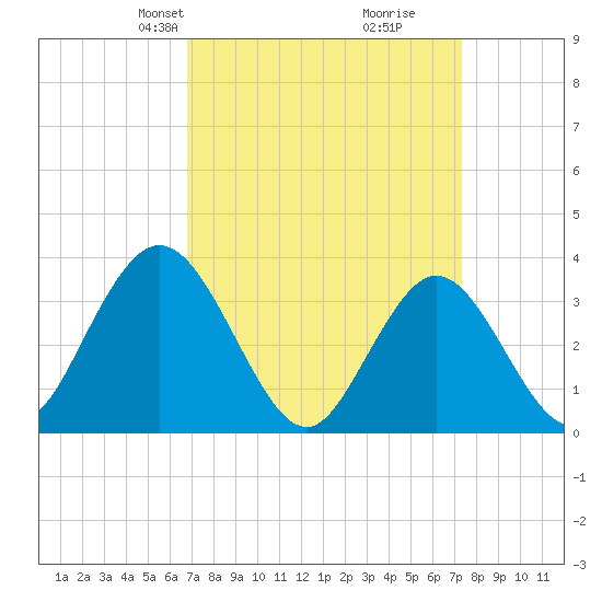 Ludlam Bay tide chart for Saturday, March 28, 2026