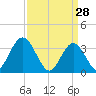 Ludlam Bay tide chart for Saturday, March 28, 2026