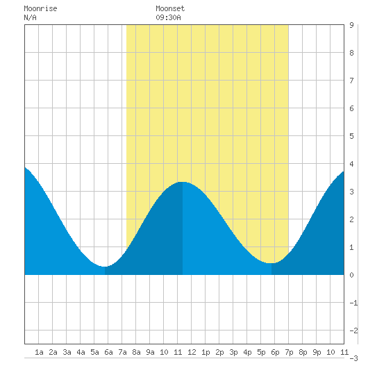 Ludlam Bay tide chart for Sunday, March 8, 2026