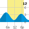 Ludlam Bay tide chart for Sunday, April 12, 2026