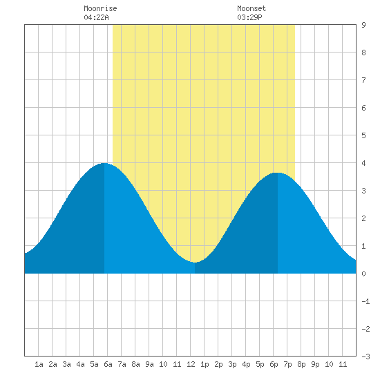 Ludlam Bay tide chart for Monday, April 13, 2026
