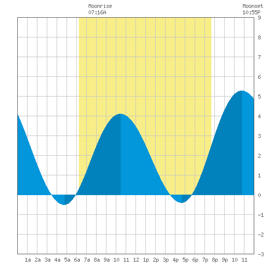 Ludlam Bay tide chart for Sunday, April 19, 2026