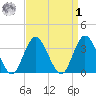 Ludlam Bay tide chart for Wednesday, April 1, 2026