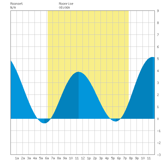 Ludlam Bay tide chart for Monday, April 20, 2026