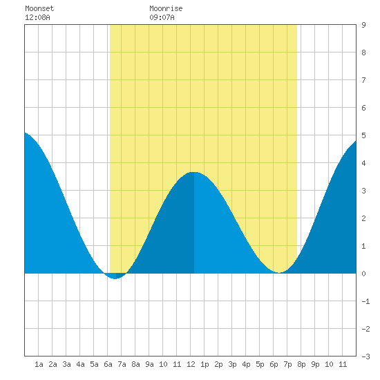 Ludlam Bay tide chart for Tuesday, April 21, 2026
