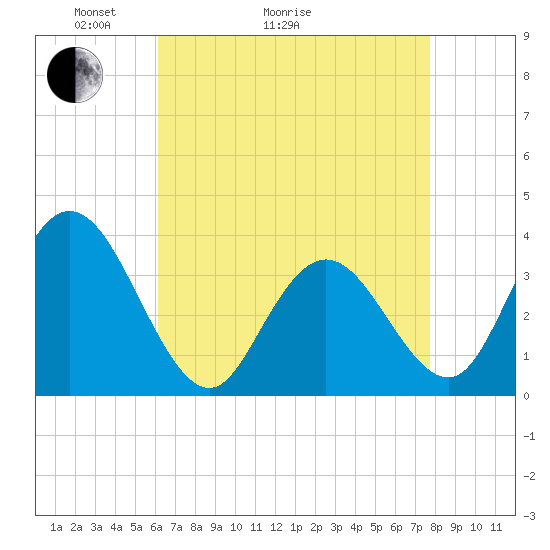 Ludlam Bay tide chart for Thursday, April 23, 2026