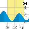 Ludlam Bay tide chart for Friday, April 24, 2026