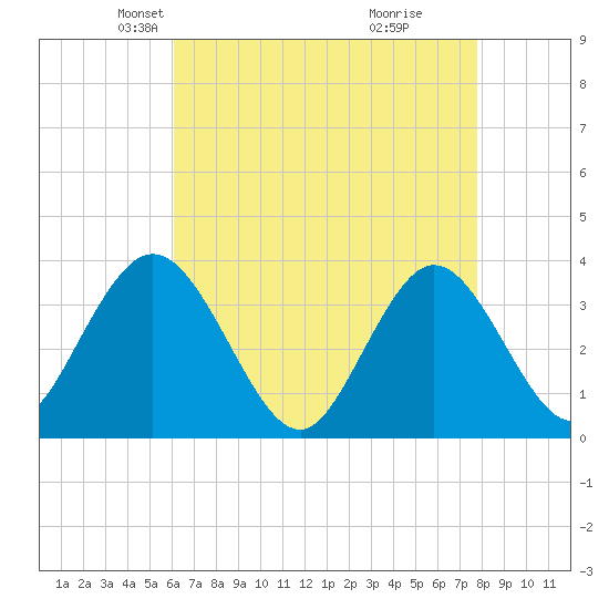 Ludlam Bay tide chart for Sunday, April 26, 2026