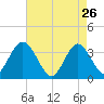 Ludlam Bay tide chart for Sunday, April 26, 2026