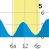 Ludlam Bay tide chart for Sunday, April 5, 2026