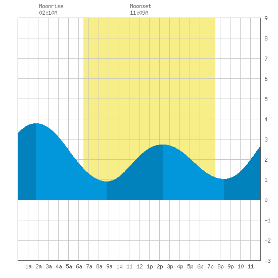 Ludlam Bay tide chart for Thursday, April 9, 2026