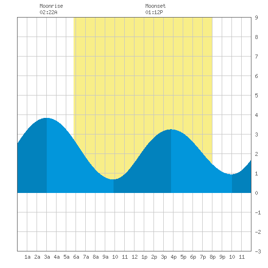 Ludlam Bay tide chart for Sunday, May 10, 2026