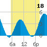 Ludlam Bay tide chart for Monday, May 18, 2026