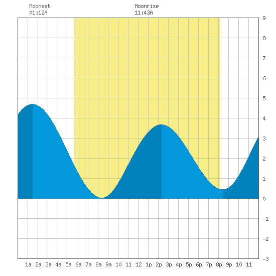 Ludlam Bay tide chart for Friday, May 22, 2026