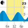 Ludlam Bay tide chart for Saturday, May 23, 2026