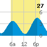 Ludlam Bay tide chart for Wednesday, May 27, 2026