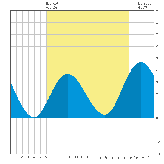 Ludlam Bay tide chart for Saturday, May 2, 2026