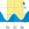 Ludlam Bay tide chart for Tuesday, May 5, 2026