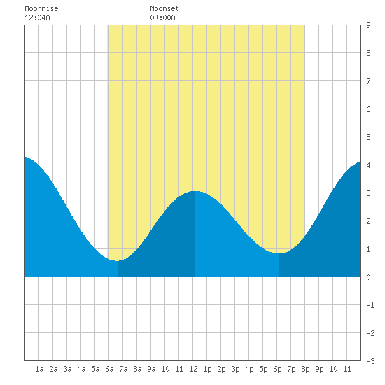 Ludlam Bay tide chart for Wednesday, May 6, 2026