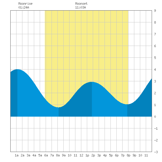 Ludlam Bay tide chart for Friday, May 8, 2026