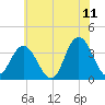 Ludlam Bay tide chart for Thursday, June 11, 2026
