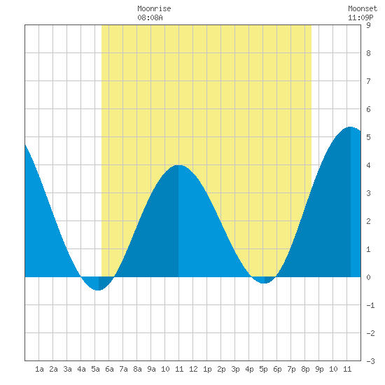 Ludlam Bay tide chart for Wednesday, June 17, 2026