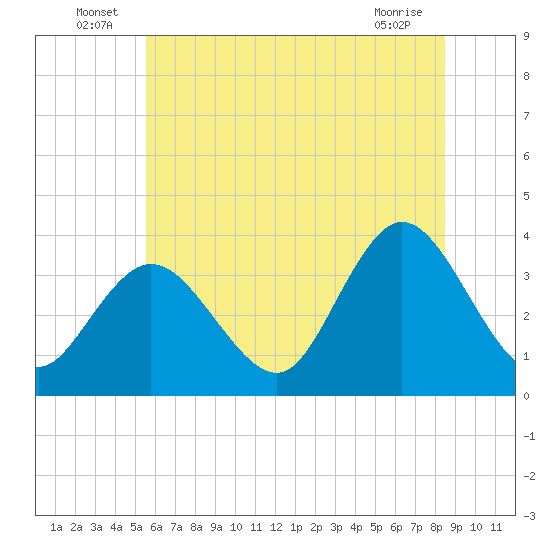 Ludlam Bay tide chart for Thursday, June 25, 2026