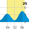 Ludlam Bay tide chart for Thursday, June 25, 2026