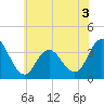 Ludlam Bay tide chart for Wednesday, June 3, 2026