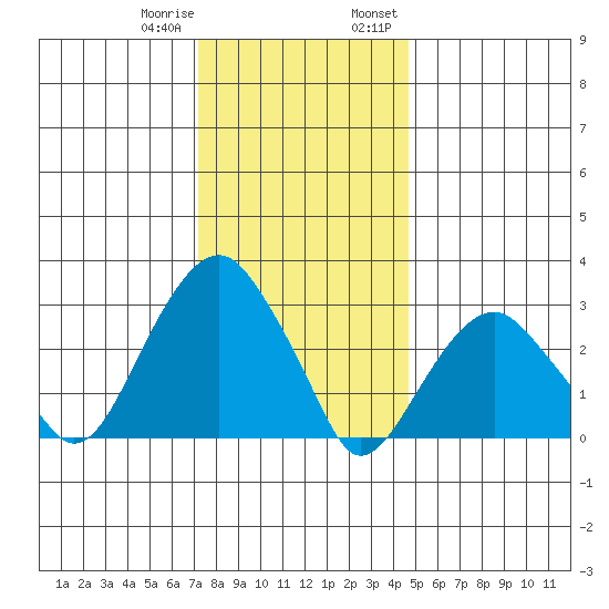 Lyme tide chart for Sunday, January 10, 2021