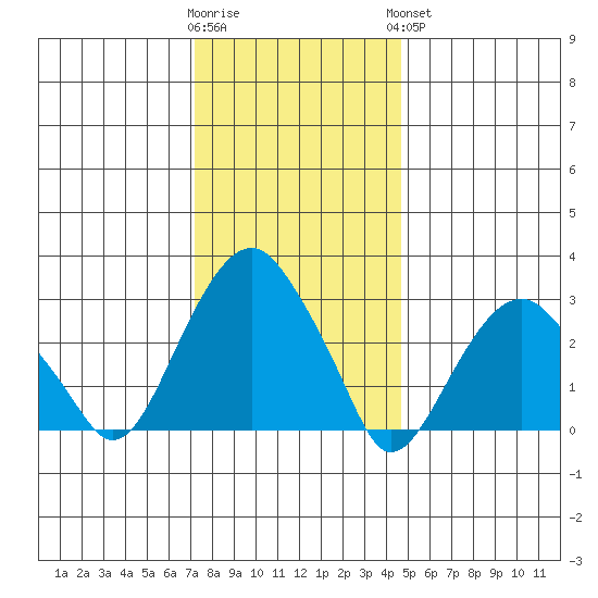 Lyme tide chart for Tuesday, January 12, 2021