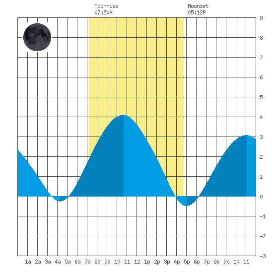 Lyme tide chart for Wednesday, January 13, 2021