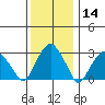 Lyme tide chart for Thursday, January 14, 2021